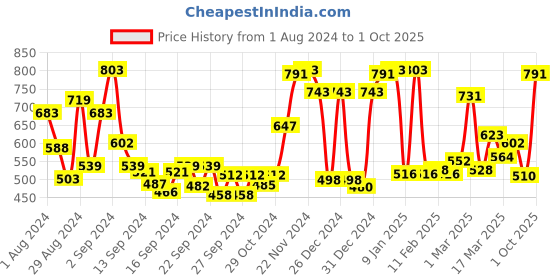 ajio.com ecraftindia Decorative Candle Stand ecraftindia Price History Graph from 1 Aug 2024 to 1 Oct 2025