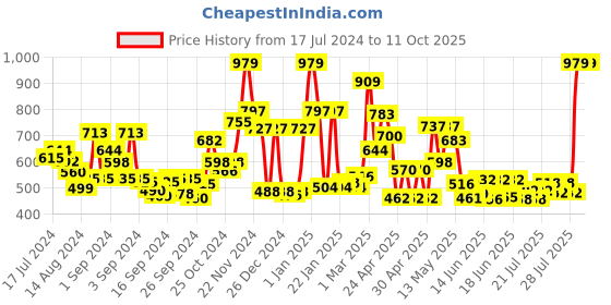 ajio.com ecraftindia Decorative Lord Ganesha in Resting Position Showpiece ecraftindia Price History Graph from 17 Jul 2024 to 11 Oct 2025