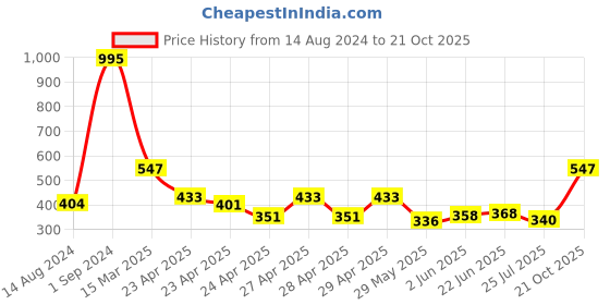 ajio.com ecraftindia Decorative Meditating Lord Buddha ecraftindia Price History Graph from 14 Aug 2024 to 21 Oct 2025
