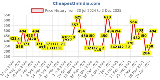 ajio.com ecraftindia Decorative Monk Buddha ecraftindia Price History Graph from 30 Jul 2024 to 3 Dec 2025