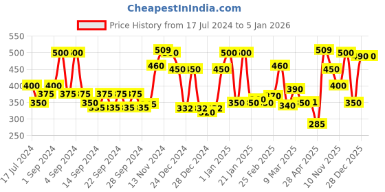 ajio.com ecraftindia Decorative Showpiece Gift ecraftindia Price History Graph from 17 Jul 2024 to 5 Jan 2026