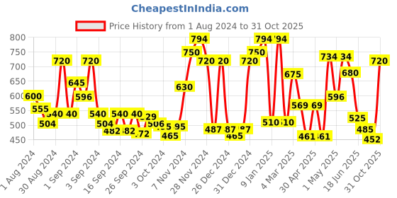 ajio.com ecraftindia Decorative Smiling Monk Silver Buddha with Wooden Base Fragranced Petals & Tealight ecraftindia Price History Graph from 1 Aug 2024 to 31 Oct 2025
