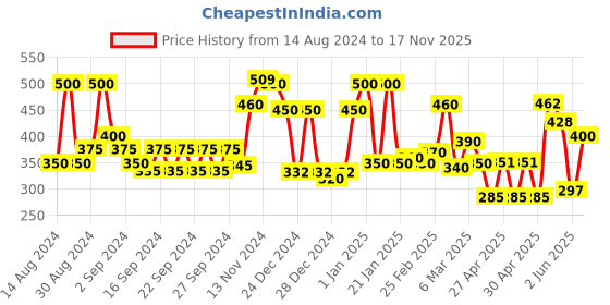 ajio.com ecraftindia Dheet By Nature Showpiece ecraftindia Price History Graph from 14 Aug 2024 to 17 Nov 2025