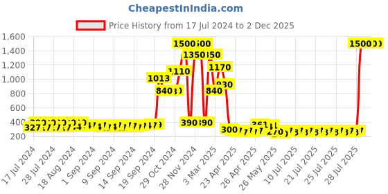 ajio.com ecraftindia Dropping Fountain Holder Decorative Showpiece with 10 Smoke Backflow Scented ecraftindia Price History Graph from 17 Jul 2024 to 1 Dec 2025