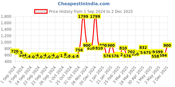 ajio.com ecraftindia Elegant Lord Buddha Head Handcrafted Antique ecraftindia Price History Graph from 1 Sep 2024 to 2 Dec 2025