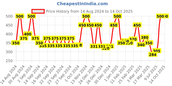 ajio.com ecraftindia Face of Ganesha Satin Matt Texture UV Art Painting ecraftindia Price History Graph from 14 Aug 2024 to 13 Oct 2025