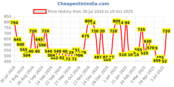 ajio.com ecraftindia Finger On Man Lips Handcrafted Showpiece ecraftindia Price History Graph from 30 Jul 2024 to 19 Oct 2025