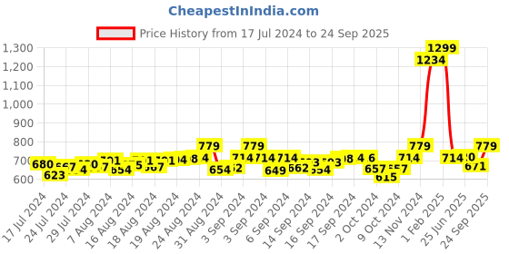 ajio.com ecraftindia Flower Rakhi with Ganesh Idol & Roli-Chawal Set ecraftindia Price History Graph from 17 Jul 2024 to 24 Sep 2025