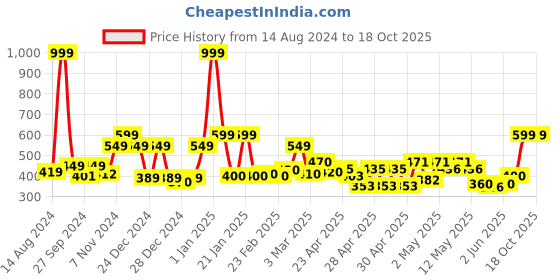 ajio.com ecraftindia Ganesha on Creative Leaf Handcrafted ecraftindia Price History Graph from 14 Aug 2024 to 18 Oct 2025