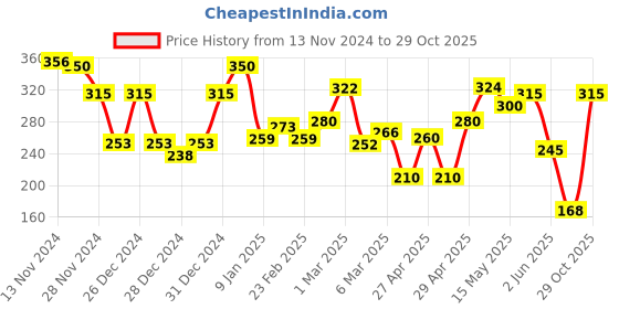 ajio.com ecraftindia Gift Box Set ecraftindia Price History Graph from 13 Nov 2024 to 29 Oct 2025