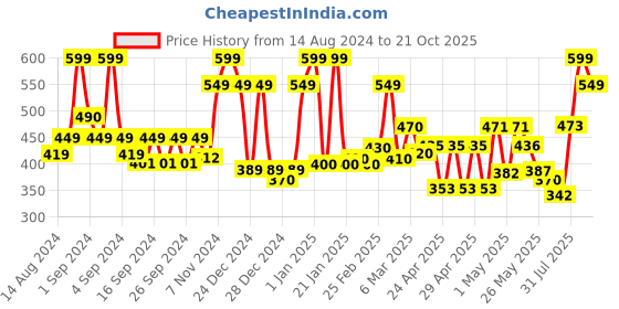 ajio.com ecraftindia God with Diya on Leaf Chowki Handcrafted ecraftindia Price History Graph from 14 Aug 2024 to 21 Oct 2025