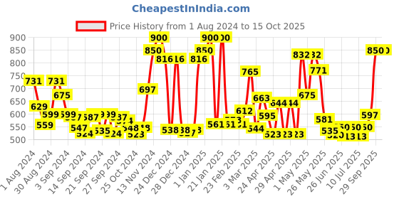 ajio.com ecraftindia Goddess Lakshmi With Lord Ganesha Idol Decorative Diya Showpiece ecraftindia Price History Graph from 1 Aug 2024 to 15 Oct 2025