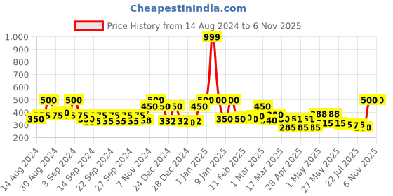 ajio.com ecraftindia Goddess Laxmi Brass Hanging Bells ecraftindia Price History Graph from 14 Aug 2024 to 6 Nov 2025