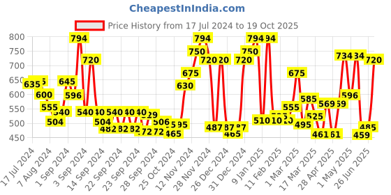 ajio.com ecraftindia Gold Plated Red Appu Ganesha Decorative Showpiece for Home/Temple/Office/Car Dashboard ecraftindia Price History Graph from 17 Jul 2024 to 19 Oct 2025
