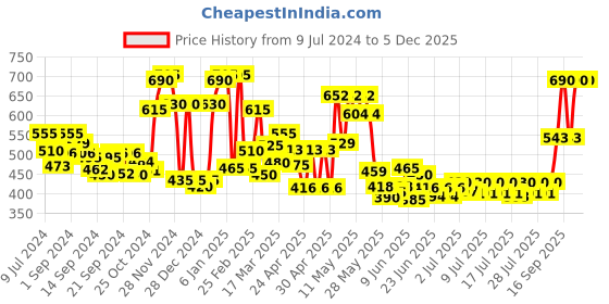 ajio.com ecraftindia Golden Bal Gopal Krishna Having Makhan Decorative Showpiece ecraftindia Price History Graph from 9 Jul 2024 to 5 Dec 2025