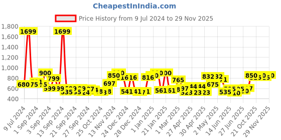 ajio.com ecraftindia Golden Handcrafted Palm Ganesha Decorative Showpiece with Wooden Base and Fragranced Petals ecraftindia Price History Graph from 9 Jul 2024 to 29 Nov 2025