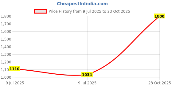 ajio.com ecraftindia Golden Horse Face Handcrafted  Showpiece  ecraftindia Price History Graph from 9 Jul 2025 to 23 Oct 2025