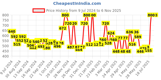 ajio.com ecraftindia Golden Laxmi Ganesha Saraswati Shining Religious Decorative Showpiece ecraftindia Price History Graph from 9 Jul 2024 to 6 Nov 2025