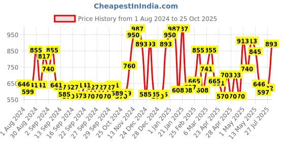 ajio.com ecraftindia Golden Lord Krishna Idol Metal Decorative Showpiece ecraftindia Price History Graph from 1 Aug 2024 to 25 Oct 2025