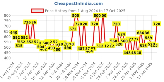 ajio.com ecraftindia Golden Metal Statue of Goddess Laxmi & Lord Ganesha ecraftindia Price History Graph from 1 Aug 2024 to 17 Oct 2025