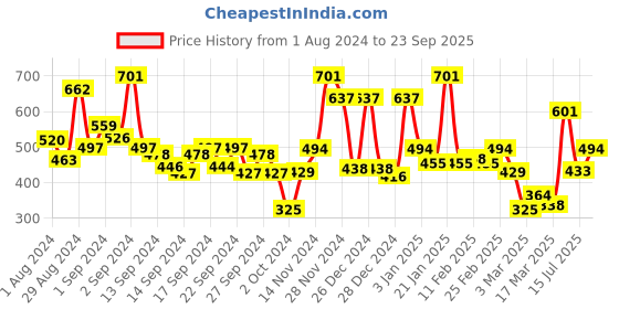 ajio.com ecraftindia Graphic Pattern Satin Matt Texture UV Art Painting ecraftindia Price History Graph from 1 Aug 2024 to 23 Sep 2025