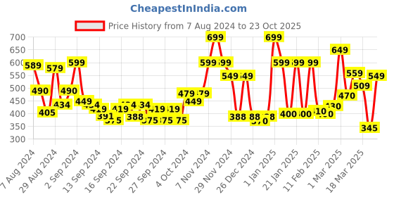 ajio.com ecraftindia Handcrafted Decorative Colourful Hanging Bells ecraftindia Price History Graph from 7 Aug 2024 to 23 Oct 2025