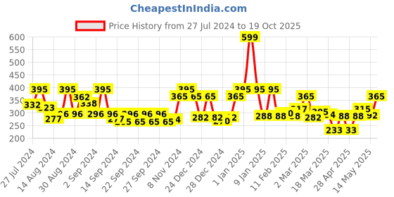 ajio.com ecraftindia Handcrafted Decorative Elephant Hanging Bells ecraftindia Price History Graph from 27 Jul 2024 to 19 Oct 2025