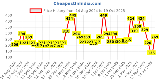 ajio.com ecraftindia Handcrafted Decorative Elephant Wall/Door/Window Hanging ecraftindia Price History Graph from 14 Aug 2024 to 19 Oct 2025