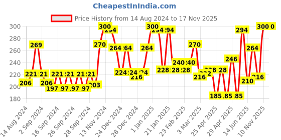 ajio.com ecraftindia Handcrafted Decorative Hanging Bells ecraftindia Price History Graph from 14 Aug 2024 to 17 Nov 2025