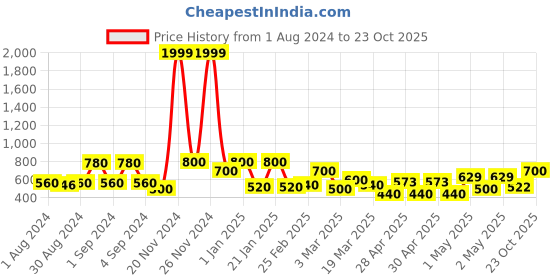 ajio.com ecraftindia Handcrafted Decorative Reclining Lord Buddha Idol ecraftindia Price History Graph from 1 Aug 2024 to 23 Oct 2025