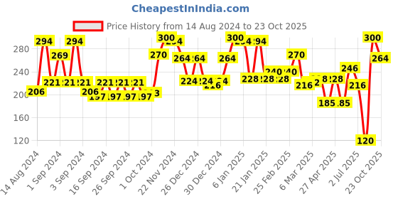 ajio.com ecraftindia Handcrafted Lord Ganesha Decorative Hanging Bells ecraftindia Price History Graph from 14 Aug 2024 to 23 Oct 2025