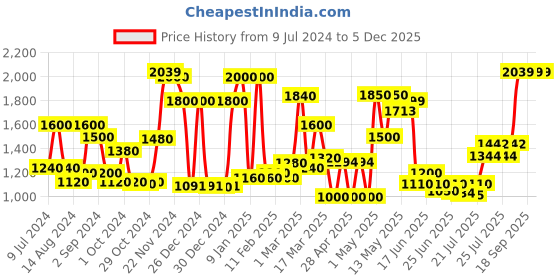 ajio.com ecraftindia Handcrafted Lord Khatu Shyam Baba ji Idol with Temple ecraftindia Price History Graph from 9 Jul 2024 to 5 Dec 2025