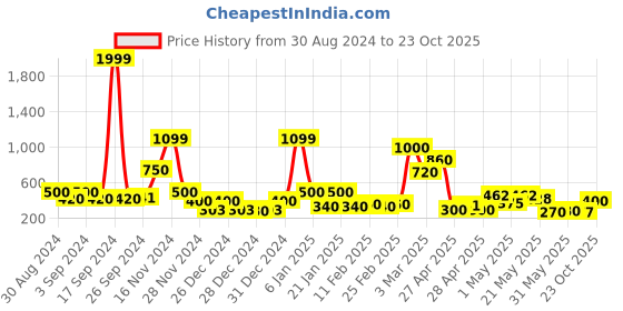 ajio.com ecraftindia Handcrafted Meditating Blessing Buddha ecraftindia Price History Graph from 30 Aug 2024 to 23 Oct 2025