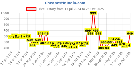 ajio.com ecraftindia Handcrafted Palm Buddha Decorative Showpiece with Wooden Base ecraftindia Price History Graph from 17 Jul 2024 to 23 Oct 2025