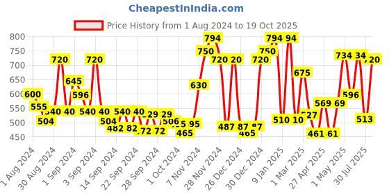 ajio.com ecraftindia Handcrafted Palm Buddha with Wooden Base ecraftindia Price History Graph from 1 Aug 2024 to 19 Oct 2025