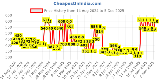 ajio.com ecraftindia Handcrafted Urli with 10-Diyas ecraftindia Price History Graph from 14 Aug 2024 to 6 Nov 2025
