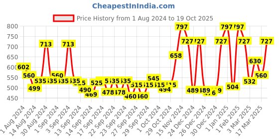 ajio.com ecraftindia Hanging Man Decorative Wall Hanging Statue ecraftindia Price History Graph from 1 Aug 2024 to 19 Oct 2025