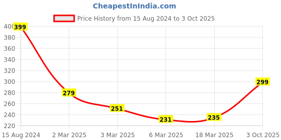 ajio.com ecraftindia Heart Clouds & Alphabet S Print Ceramic Mug ecraftindia Price History Graph from 15 Aug 2024 to 3 Oct 2025