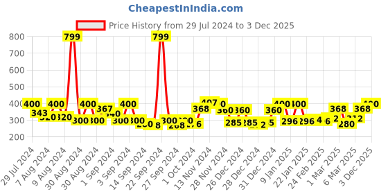 ajio.com ecraftindia Heart Shaped Gift Box Set with Stand Showpiece ecraftindia Price History Graph from 29 Jul 2024 to 3 Dec 2025