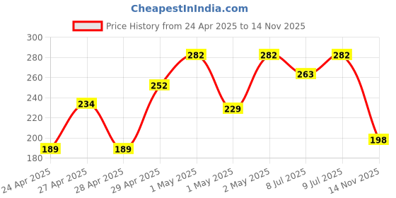 ajio.com ecraftindia Heart Shaped Wooden Tea Light Candle Holders ecraftindia Price History Graph from 24 Apr 2025 to 14 Nov 2025