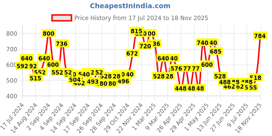 ajio.com ecraftindia Human Face Sculpture with Hand on Eye Figurine ecraftindia Price History Graph from 17 Jul 2024 to 18 Nov 2025