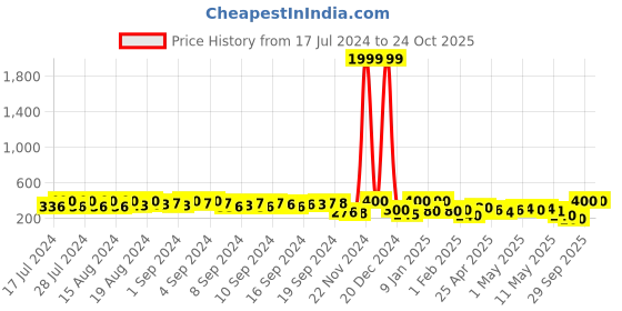 ajio.com ecraftindia Idol of Meditating Monk Buddha ecraftindia Price History Graph from 17 Jul 2024 to 24 Oct 2025