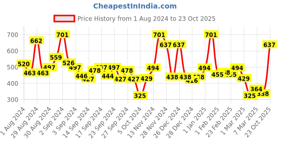 ajio.com ecraftindia Jesus Christ Satin Matt Texture UV Art Painting ecraftindia Price History Graph from 1 Aug 2024 to 23 Oct 2025