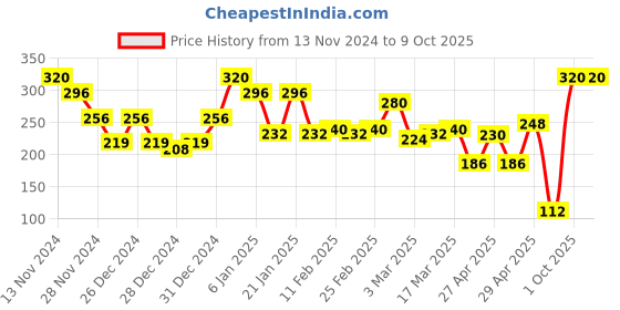ajio.com ecraftindia Keys Theme Wooden Key Holder with 7 Hooks ecraftindia Price History Graph from 13 Nov 2024 to 9 Oct 2025
