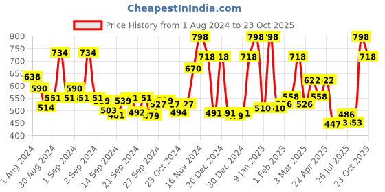 ajio.com ecraftindia Kissing Swan Couple Handcrafted Decorative Figurine ecraftindia Price History Graph from 1 Aug 2024 to 23 Oct 2025