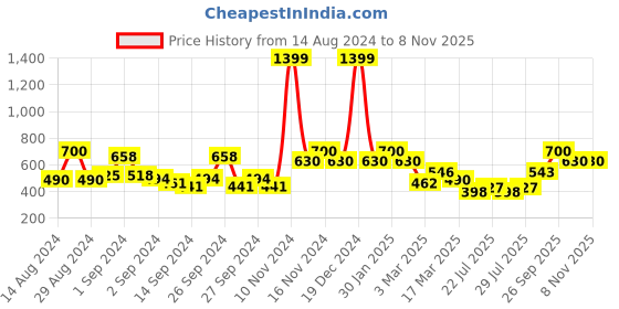 ajio.com ecraftindia Lady Butterfly Yoga Pose Showpiece ecraftindia Price History Graph from 14 Aug 2024 to 6 Nov 2025