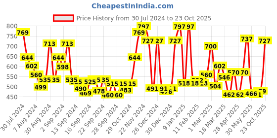 ajio.com ecraftindia Lady in Yoga Position Antique Piece ecraftindia Price History Graph from 30 Jul 2024 to 23 Oct 2025
