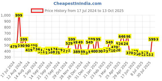 ajio.com ecraftindia Laxmi Ganesha with Diya on Leaf Handcrafted Showpiece ecraftindia Price History Graph from 17 Jul 2024 to 13 Oct 2025