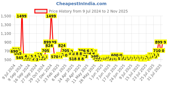 ajio.com ecraftindia Lord Balaji Idol Metal Decorative Showpiece ecraftindia Price History Graph from 9 Jul 2024 to 2 Nov 2025
