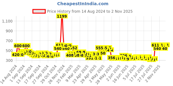 ajio.com ecraftindia Lord Ganesha Dancing Idol ecraftindia Price History Graph from 14 Aug 2024 to 2 Nov 2025